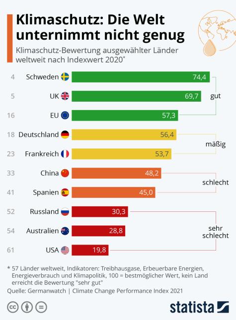 klimaschutzmaßnahmen der einzelnen Staaten