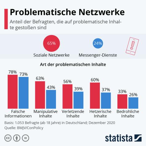 Eine Statistik zu problematischen Inhalten im Netz