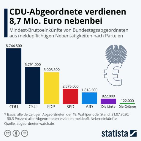 Eine Statistik zu den Nebeneink&uuml;nften von Bundestagsabgeordneten