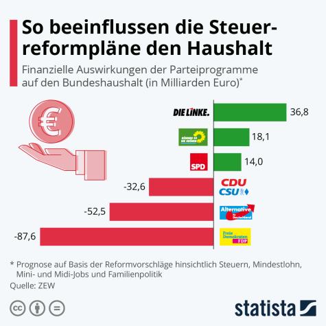 So beeinflussen die Steuerreformpläne den Haushalt