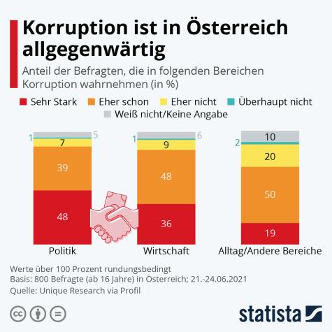Eine Statistik zu Korruption in &Ouml;sterreich
