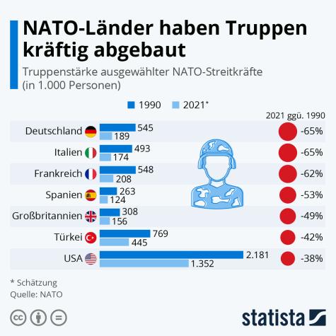 Eine Grafik zu den Truppenentwicklungen der NATO-Länder