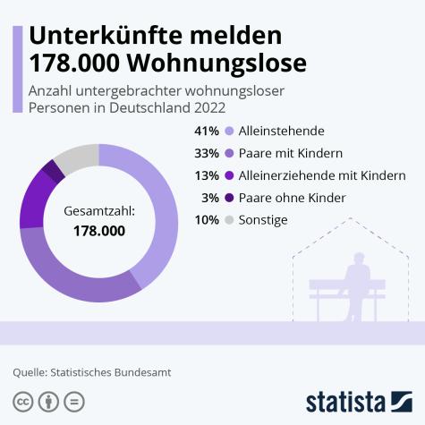 Eine Grafik zur Wohnungslosigkeit in Deutschland 2022