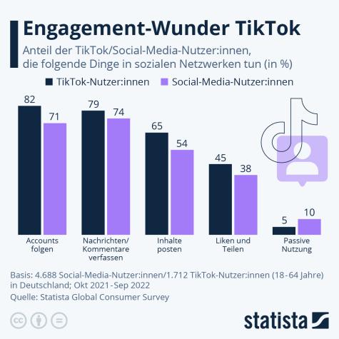 Statistik zu Engagement-Verhalten auf TikTok