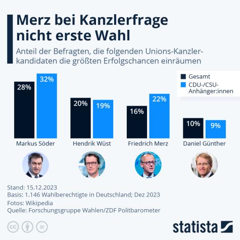 Eine Statistik zu den Kanzlerkandidaten der CDU