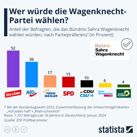 Eine Statistik zur W&auml;hlerwanderung zum BSW