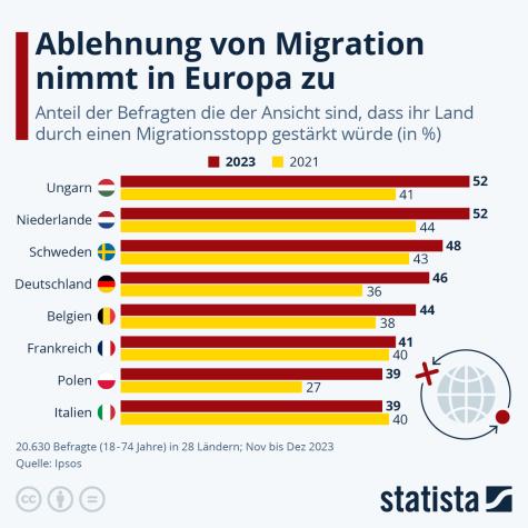 Eine Statistik zur Ablehnung von Migranten in Europa