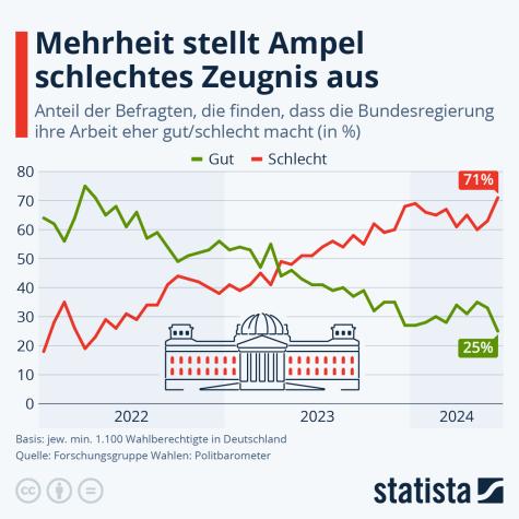 Eine Statistik zur Arbeit der Ampel-Koalition