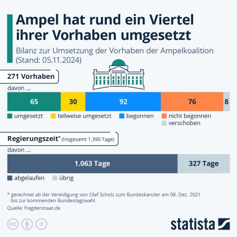 Eine Statistik zur Arbeit der Ampel-Koalition