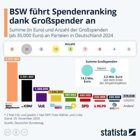 Eine Statistik zu den Parteispenden