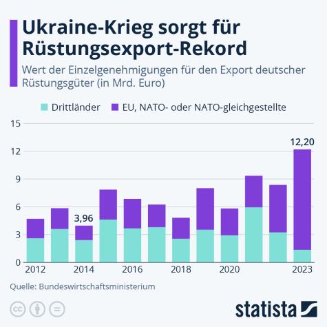 Eine Statistik zu den deutschen R&uuml;stungsexporten in den letzten 10 Jahren