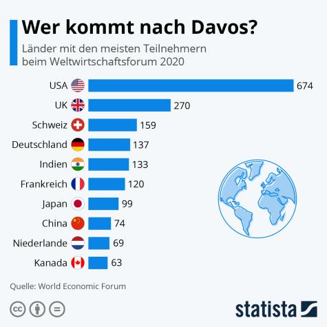 Eine Grafik zu den Teilnehmern aus Davos 2020