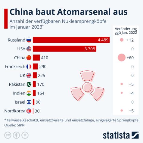 Eine Grafik zu den Atomwaffen nach Ländern 2023
