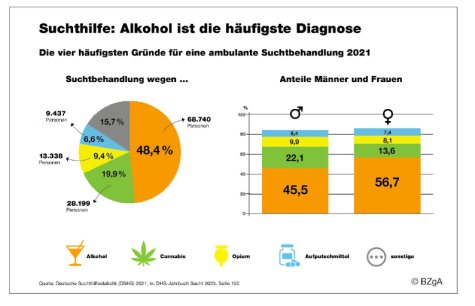 Droge Alkohol Statistik