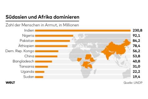 Armut Weltweit
