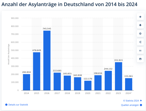 Asylanantr&auml;ge Deutschland Statistik 