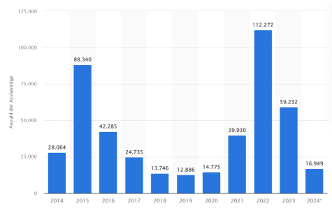 Anzahl der Asylanträge in Österreich von 2014 bis 2024