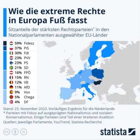 Der Zuwachs der rechten Parteien in Europa in Zahlen
