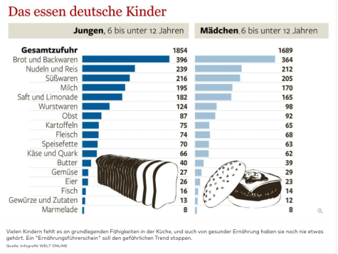 Kinder Ern&auml;hrung