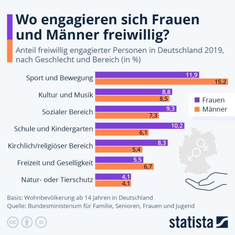 Statistik M&auml;nner und Frauen 
