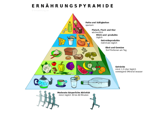 Ern&auml;hrungspyramide
