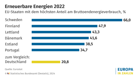 Eine Statistik zum Anteil erneuerbarer Energie in der EU