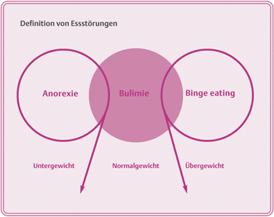 Essstörungen