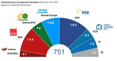 Eine Grafik zur Sitzverteilung im EU-Parlament
