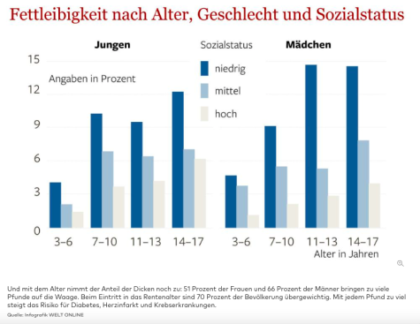 Fettleibigkeit Kinder