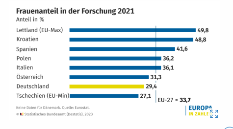 Frauen in der Forschung
