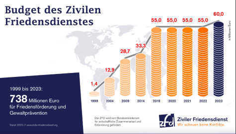 Budget Friedensdienst 