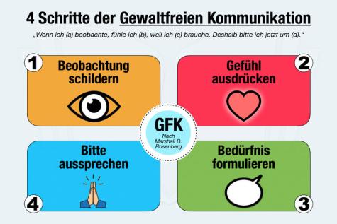 Gewaltfreie Kommunikation
