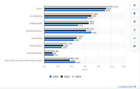 Psychische Belastungen bei Jugendlichen