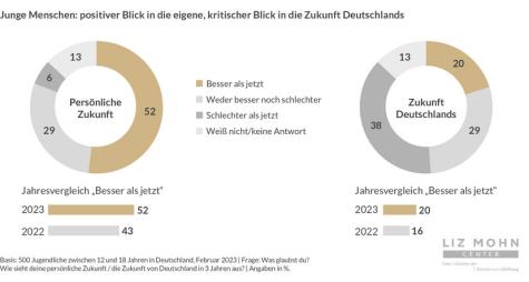 Jugendliche & Politik