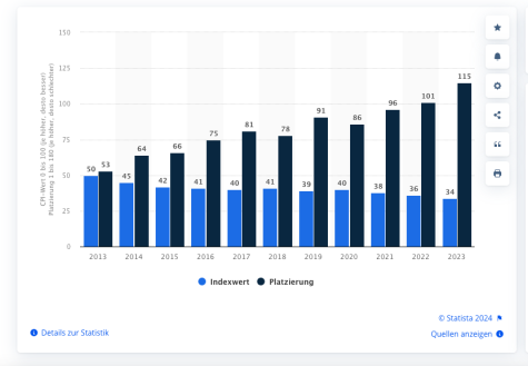 Korruption in der T&uuml;rkei Statistik