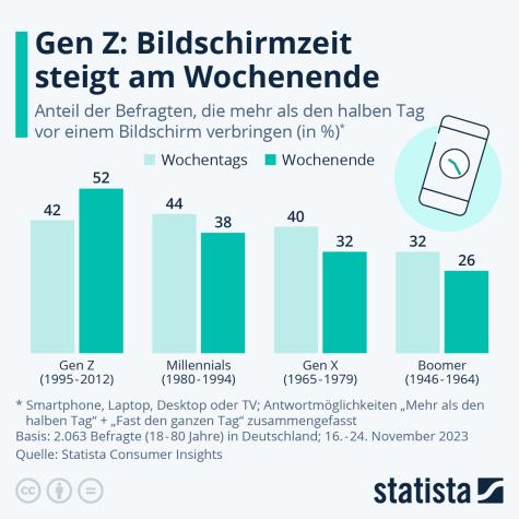 Bildschirmzeit