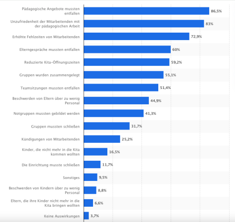 Personalmangel in der Kita