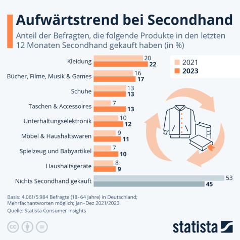 Second Hand Statistik 