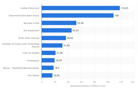 Die Spendeneinnahmen der größten NGOS in Österreich