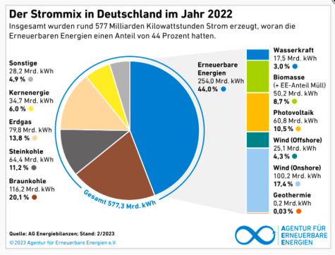 Strommix Deutschland