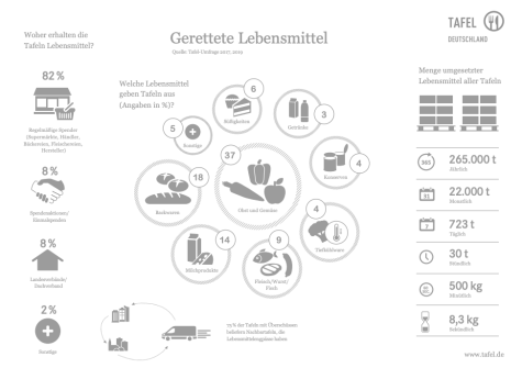 Lebensmittel Tafel 