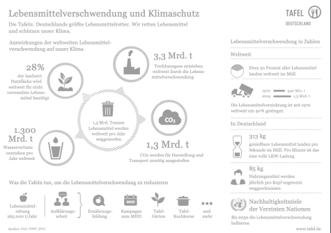 Tafel Lebensmittelverschwendung 