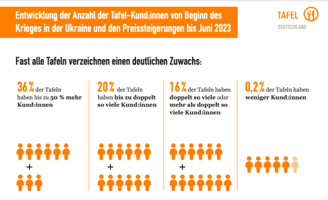 Grafik über Tafeln und Krieg 