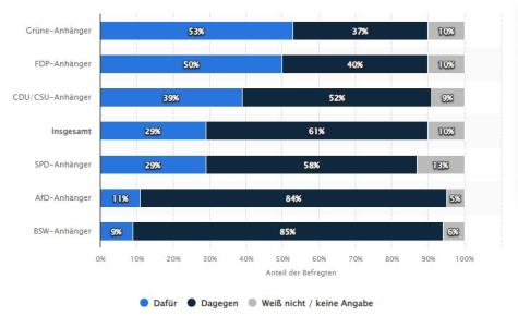 Statistik zur Stimmung einzelner Parteianh&auml;nger zur Taurus-Lieferung