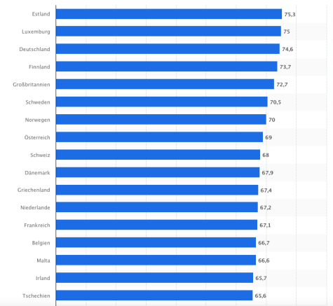 Statistik Umweltfreundlichste L&auml;nder