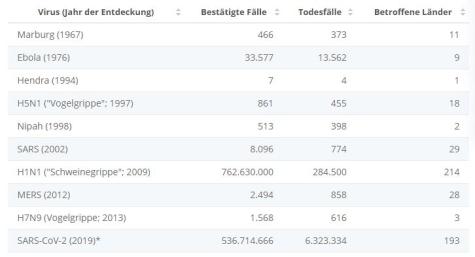 Eine Statistik zu den globalen Pandemien der letzten Jahre