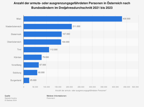 Eine Statistik zur Armut in Österreich nach Bundesländern
