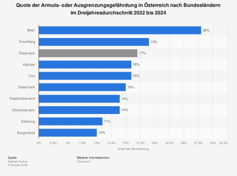 Eine Statistik zu Armut in Österreich nach Ländern