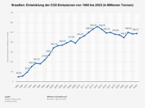 Brasilien: Entwicklung der CO2-Emissionen von 1960 bis 2023