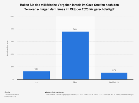 Eine Statistik zur Zustimmung zum israelischen Militäreinsatz in Gaza